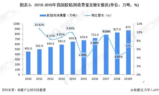 解读2019年胶粘剂行业市场现状与竞争格局