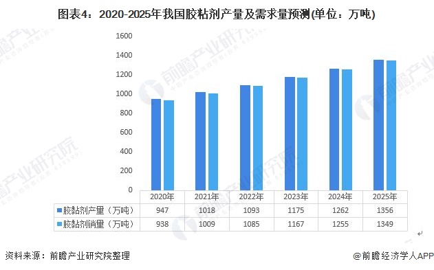 解读2019年胶粘剂行业市场现状与竞争格局