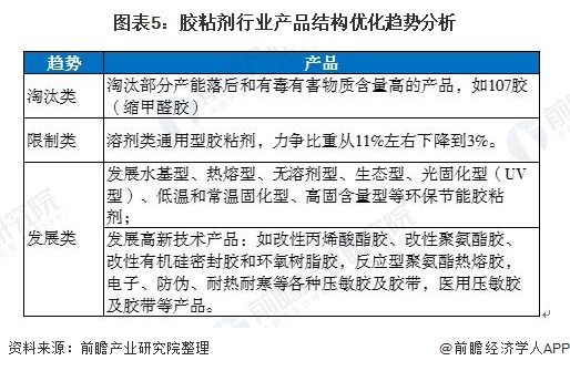 解读2019年胶粘剂行业市场现状与竞争格局