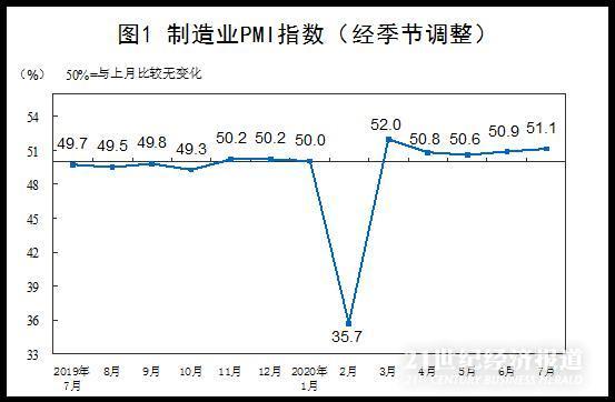 7月制造业PMI51.1% 连续五个月扩张