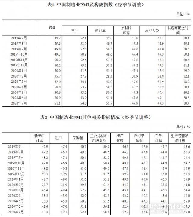 7月制造业PMI51.1% 连续五个月扩张