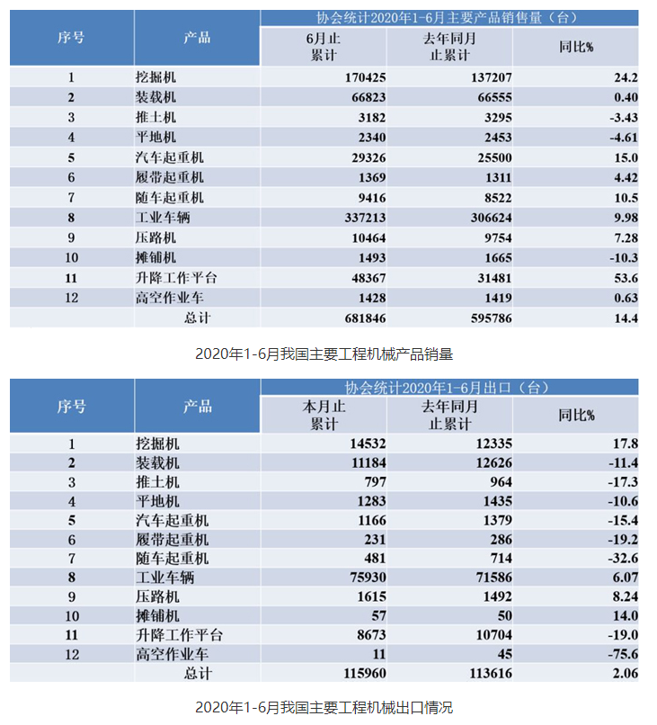 上半年我国工程机械销量同比增14.4%