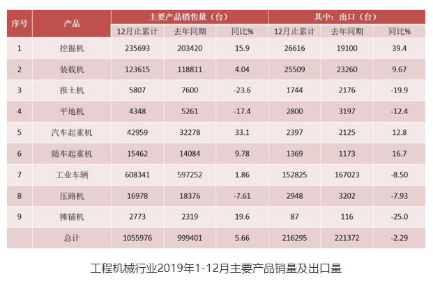 上半年我国工程机械销量同比增14.4%