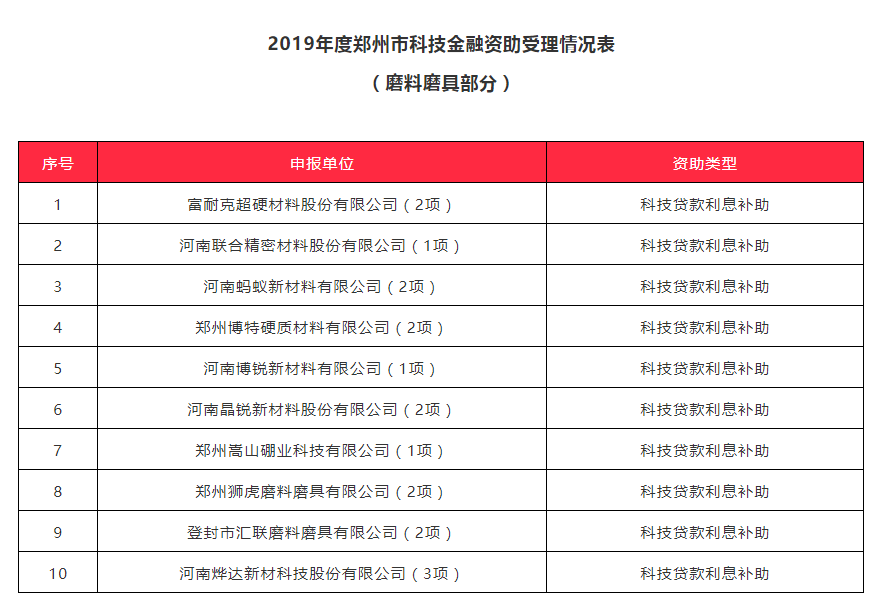 2019年度科技金融资助申请获受理