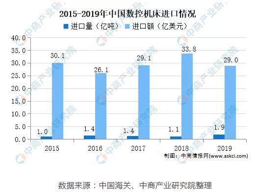 2021年中国数控机床市场现状及发展趋势预测分析